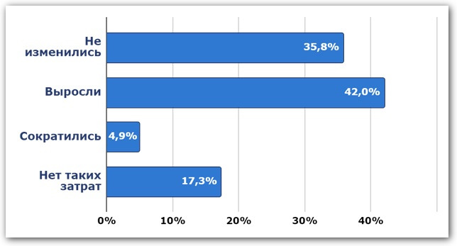 затраты на внедрение цифровых технологий